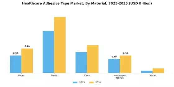 Healthcare Adhesive Tape Market
 Segment Image 3