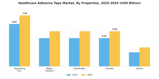 Healthcare Adhesive Tape Market
 Segment Image 4