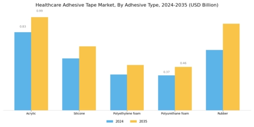 Healthcare Adhesive Tape Market
 Segment Image 0