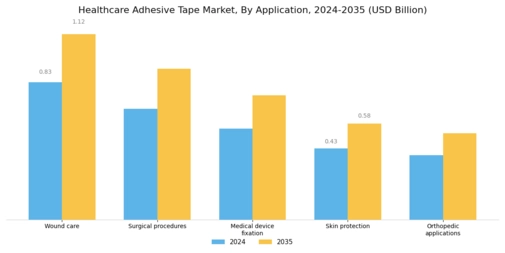 Healthcare Adhesive Tape Market
 Segment Image 1