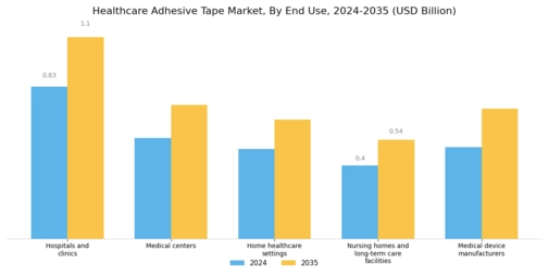 Healthcare Adhesive Tape Market
 Segment Image 2