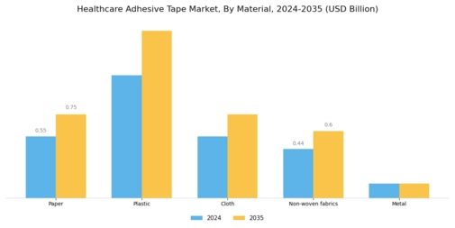 Healthcare Adhesive Tape Market
 Segment Image 3
