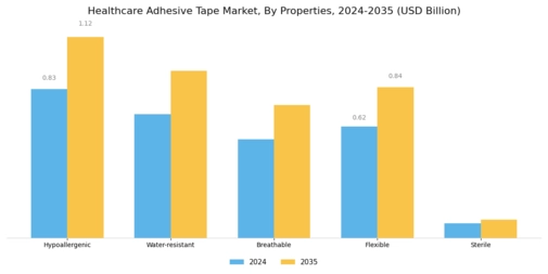 Healthcare Adhesive Tape Market
 Segment Image 4
