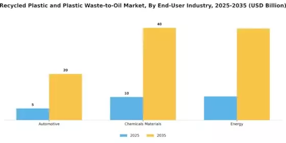 Recycled Plastic and Plastic Waste to Oil  Market Segment Image 3