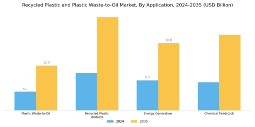 Recycled Plastic and Plastic Waste to Oil  Market Segment Image 0