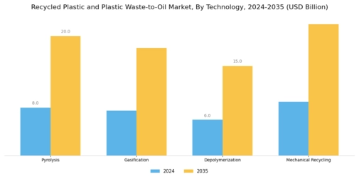 Recycled Plastic and Plastic Waste to Oil  Market Segment Image 2