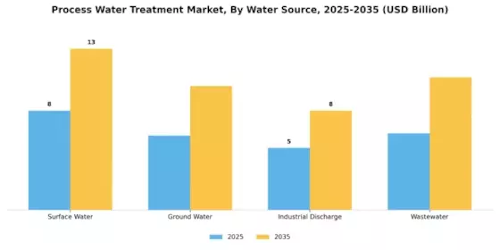 Process Water Treatment Market Segment Image 1