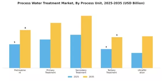 Process Water Treatment Market Segment Image 3