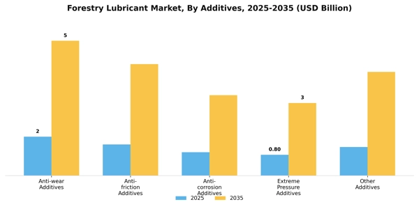 Forestry Lubricant Market Segment Image 0