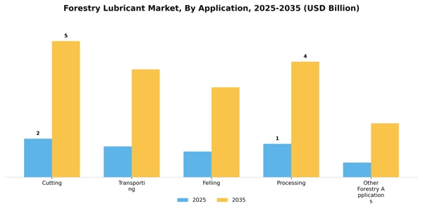 Forestry Lubricant Market Segment Image 1
