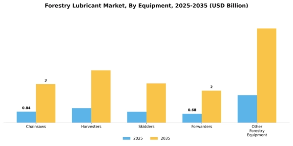 Forestry Lubricant Market Segment Image 3