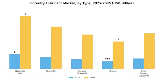 Forestry Lubricant Market Segment Image 0