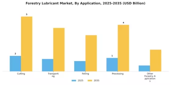 Forestry Lubricant Market Segment Image 2