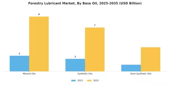 Forestry Lubricant Market Segment Image 3
