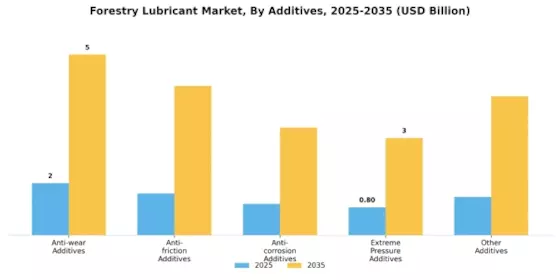 Forestry Lubricant Market Segment Image 4