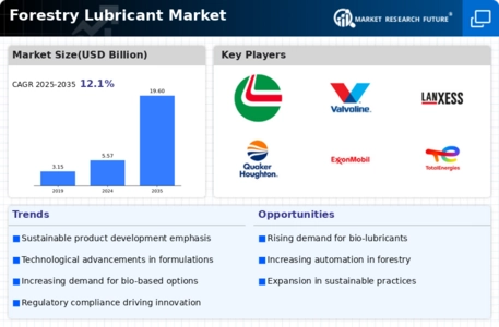 Forestry Lubricant Market Infographic