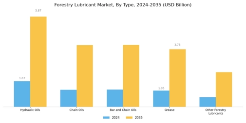 Forestry Lubricant Market Segment Image 0