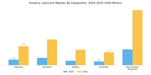 Forestry Lubricant Market Segment Image 1