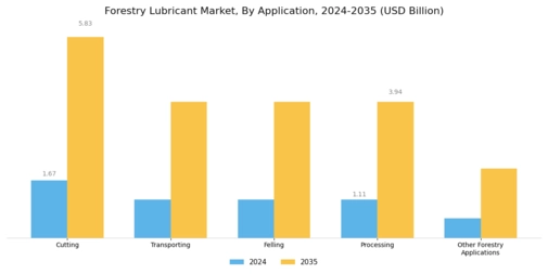 Forestry Lubricant Market Segment Image 2