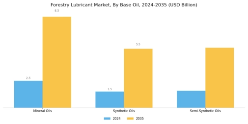 Forestry Lubricant Market Segment Image 3