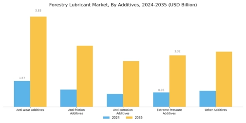 Forestry Lubricant Market Segment Image 4