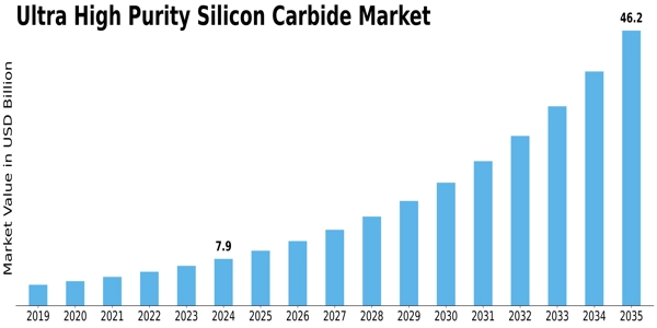 Ultra High Purity Silicon Carbide Market Size