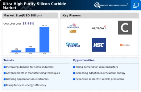 Ultra High Purity Silicon Carbide Market Infographic