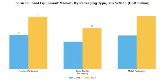 Form Fill Seal Equipment Market Segment Image 0