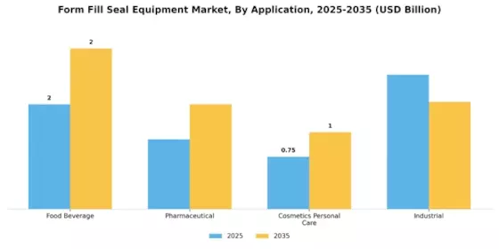 Form Fill Seal Equipment Market Segment Image 1