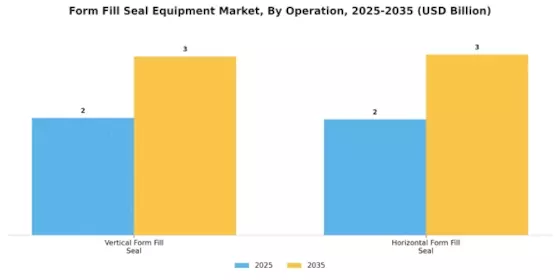 Form Fill Seal Equipment Market Segment Image 2
