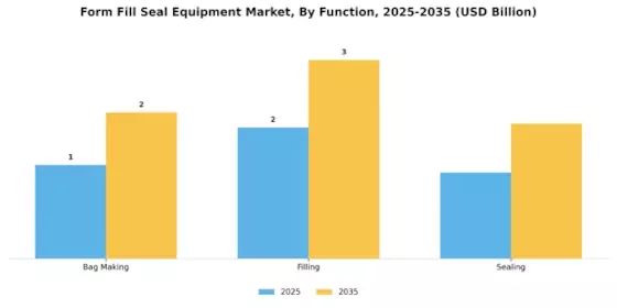 Form Fill Seal Equipment Market Segment Image 3