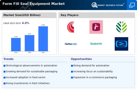 Form Fill Seal Equipment Market Infographic