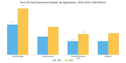 Form Fill Seal Equipment Market Segment Image 1