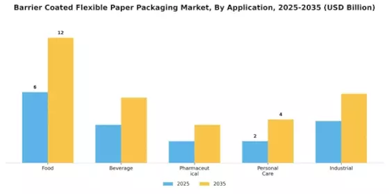 Barrier Coated Flexible Paper Packaging Market Segment Image 0
