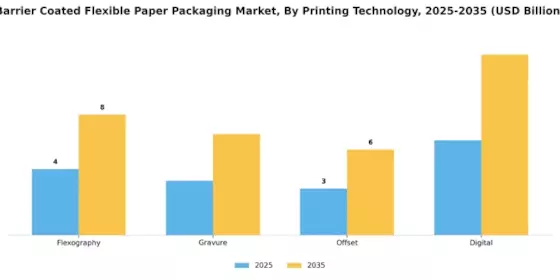 Barrier Coated Flexible Paper Packaging Market Segment Image 1