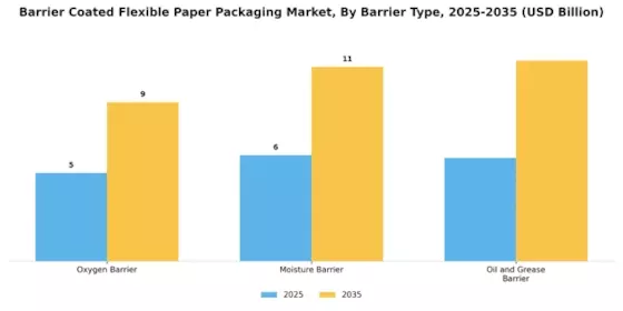 Barrier Coated Flexible Paper Packaging Market Segment Image 2