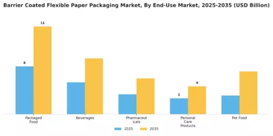 Barrier Coated Flexible Paper Packaging Market Segment Image 4
