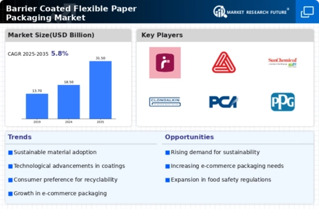 Barrier Coated Flexible Paper Packaging Market Infographic
