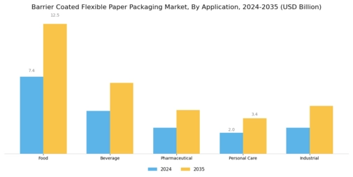 Barrier Coated Flexible Paper Packaging Market Segment Image 0