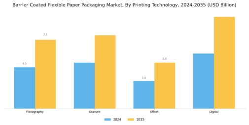Barrier Coated Flexible Paper Packaging Market Segment Image 1