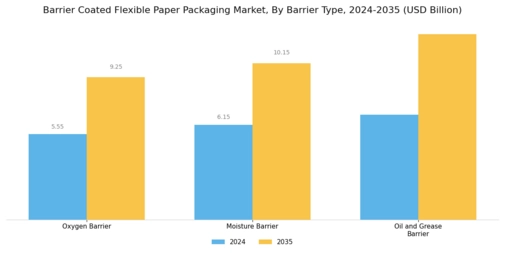 Barrier Coated Flexible Paper Packaging Market Segment Image 2