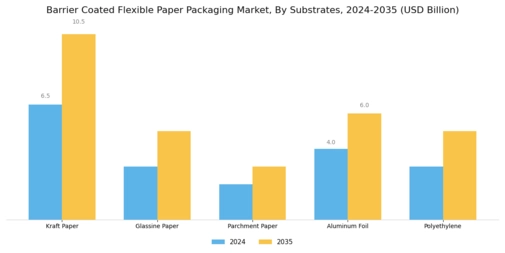 Barrier Coated Flexible Paper Packaging Market Segment Image 3