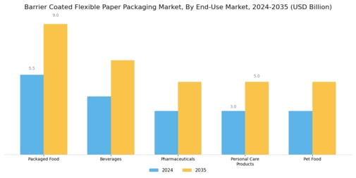 Barrier Coated Flexible Paper Packaging Market Segment Image 4