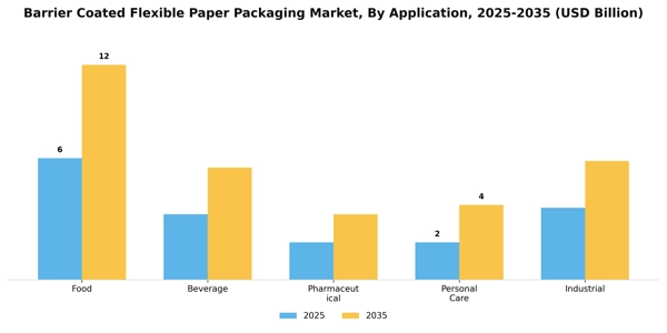 Barrier Coated Flexible Paper Packaging Market Segment Image 0