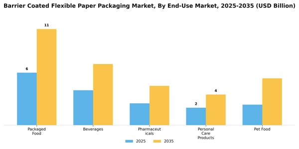 Barrier Coated Flexible Paper Packaging Market Segment Image 2
