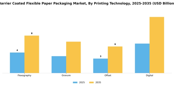 Barrier Coated Flexible Paper Packaging Market Segment Image 3