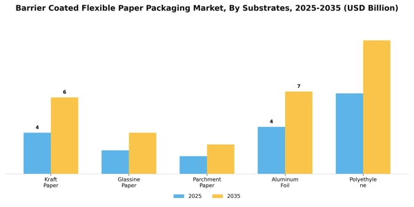 Barrier Coated Flexible Paper Packaging Market Segment Image 4
