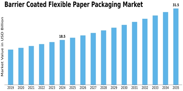 Barrier Coated Flexible Paper Packaging Market Size