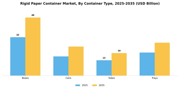 Rigid Paper Container Market Segment Image 1