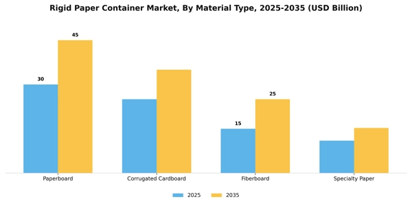Rigid Paper Container Market Segment Image 2